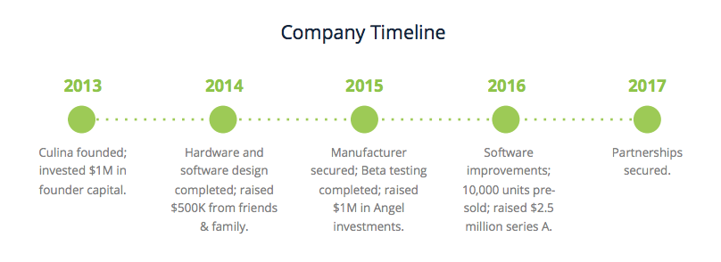 Culina Company Timeline: 2013-2017 — displaying competitive advantages to secure funding in possible future rounds.